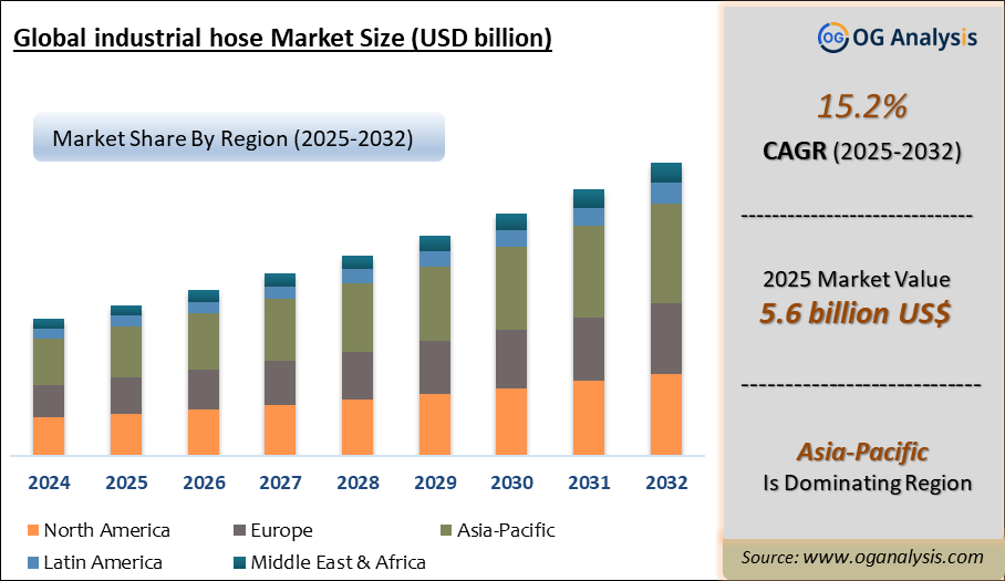 Global industrial hose Market Analysis 2025-2032: Industry Size, Share, Growth Trends, Competition and Forecast Report